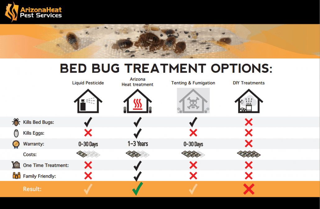 Bed Bug Treatment Options in Mesa Comparison Chart
